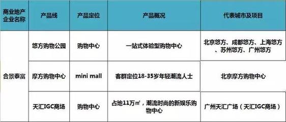 商业地产人必知 60家地产商产品线全解析与商业综合体管理服务指南